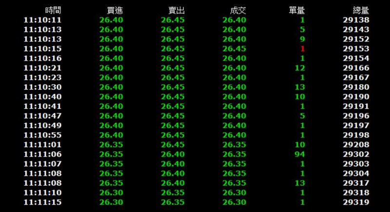 內盤賣出