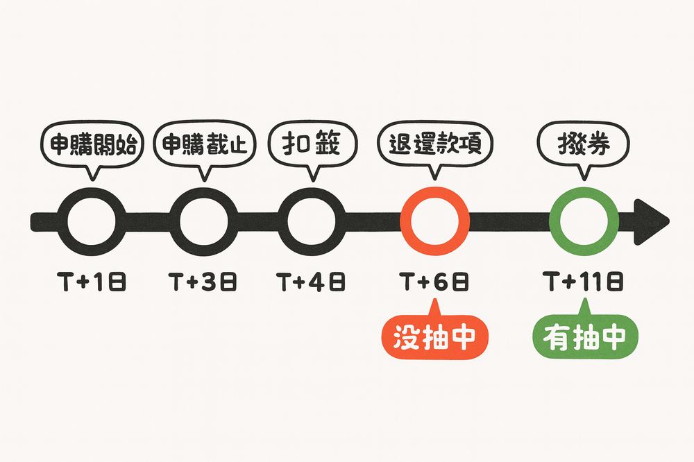 流程及時間表