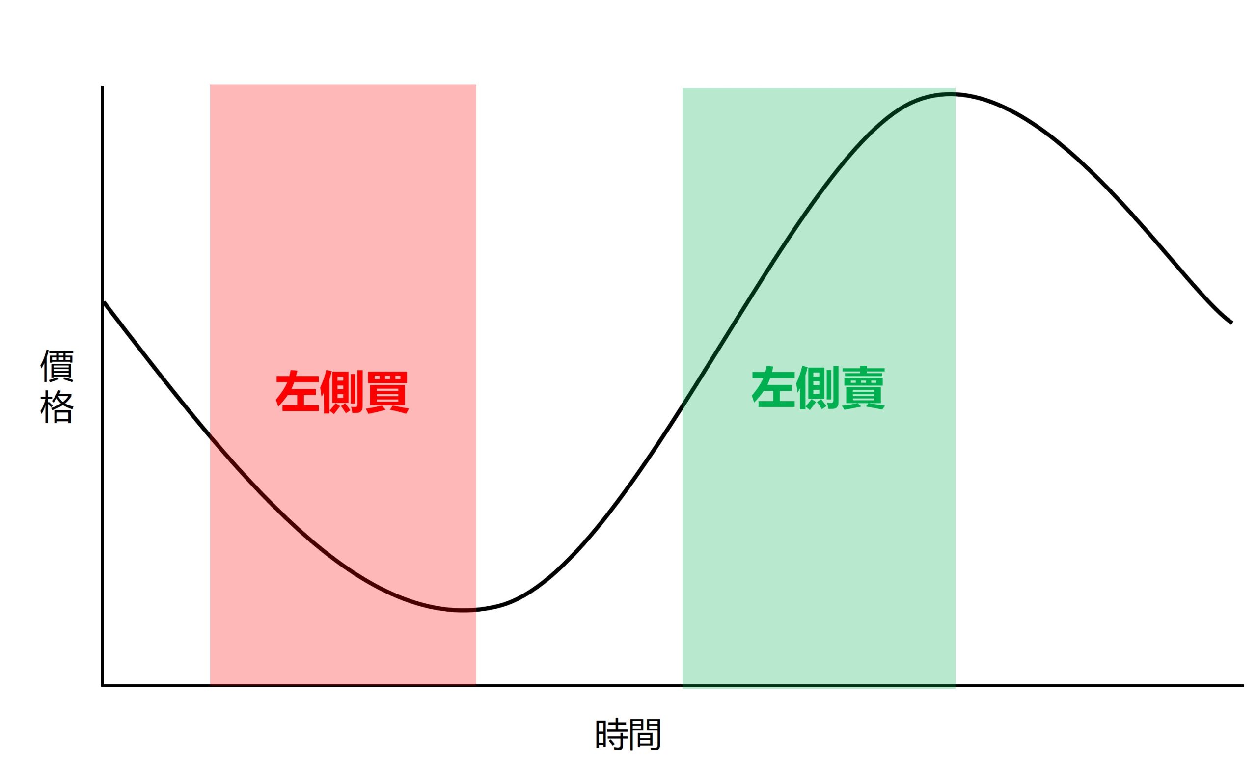 左側交易