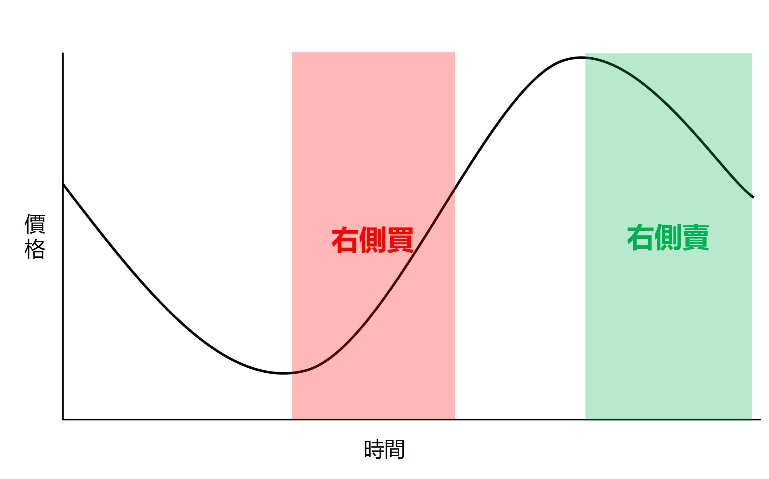 右側交易