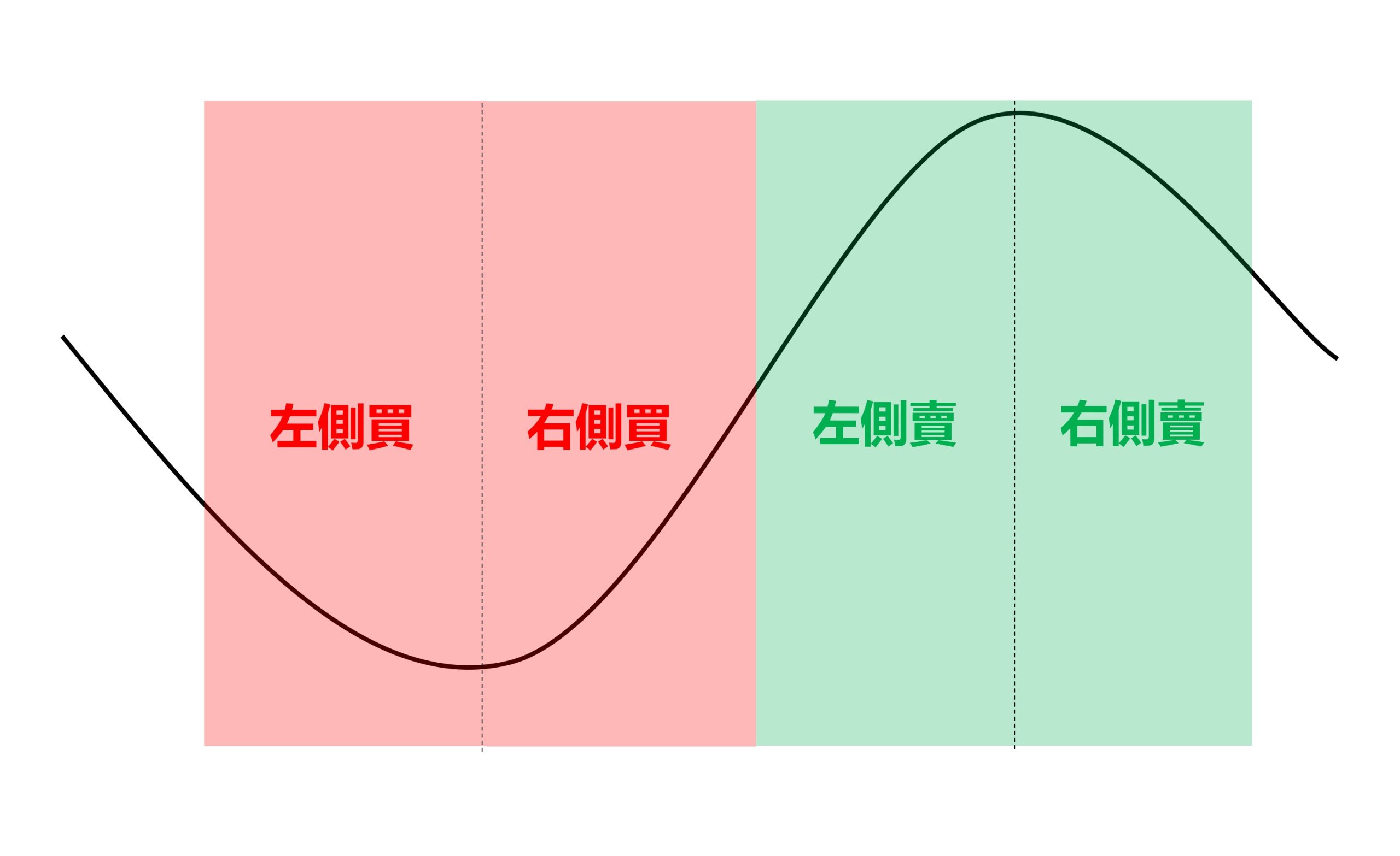 左側交易右側交易